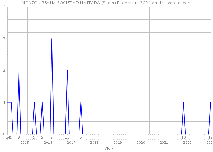 MONZO URBANA SOCIEDAD LIMITADA (Spain) Page visits 2024 