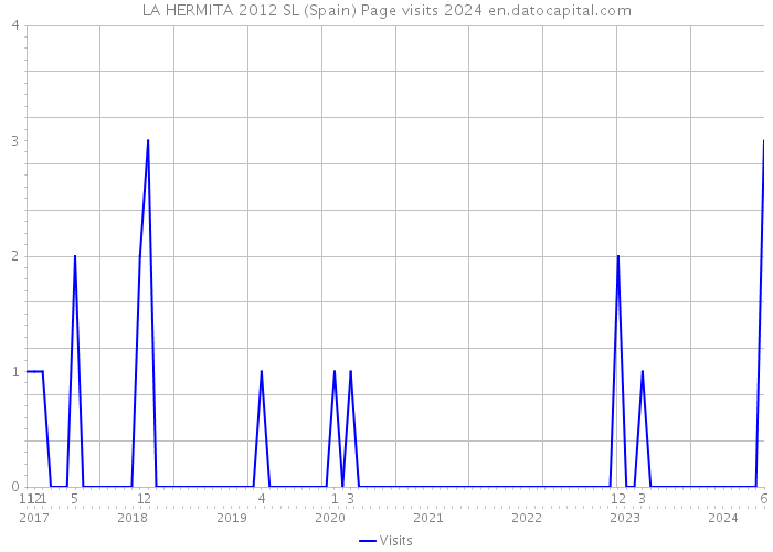 LA HERMITA 2012 SL (Spain) Page visits 2024 