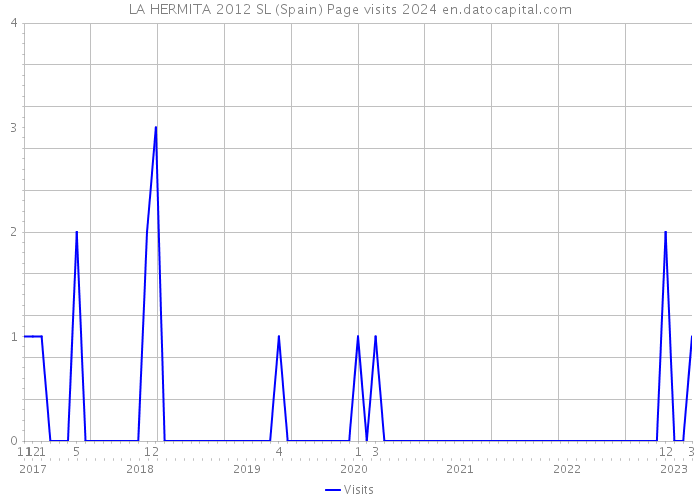 LA HERMITA 2012 SL (Spain) Page visits 2024 