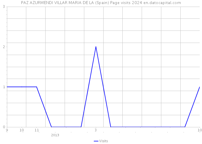 PAZ AZURMENDI VILLAR MARIA DE LA (Spain) Page visits 2024 