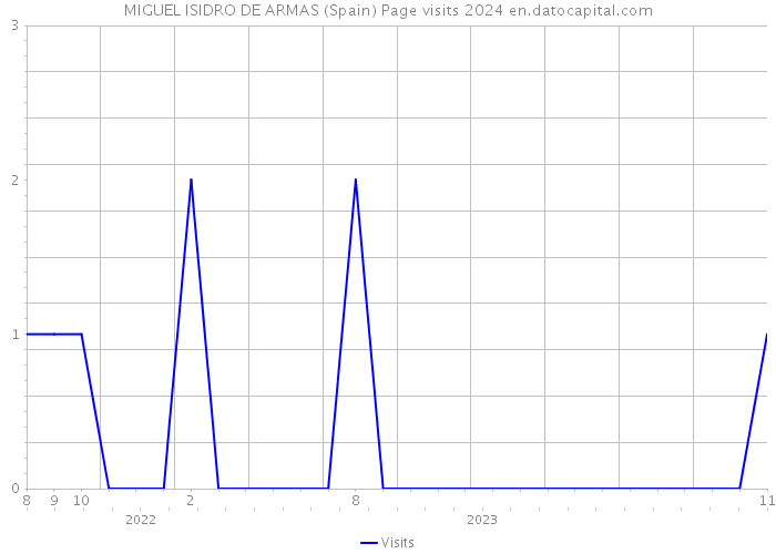 MIGUEL ISIDRO DE ARMAS (Spain) Page visits 2024 