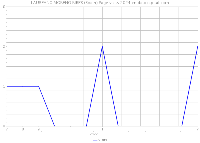 LAUREANO MORENO RIBES (Spain) Page visits 2024 