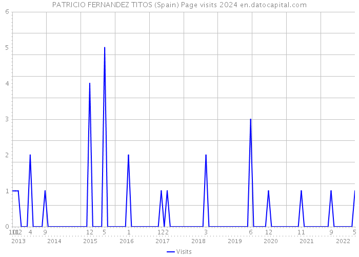 PATRICIO FERNANDEZ TITOS (Spain) Page visits 2024 