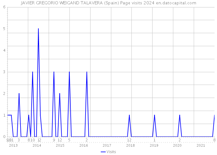 JAVIER GREGORIO WEIGAND TALAVERA (Spain) Page visits 2024 