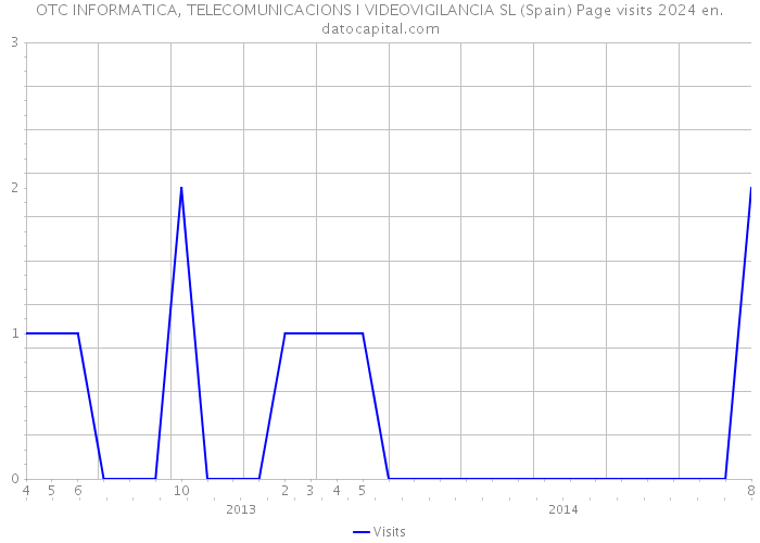 OTC INFORMATICA, TELECOMUNICACIONS I VIDEOVIGILANCIA SL (Spain) Page visits 2024 