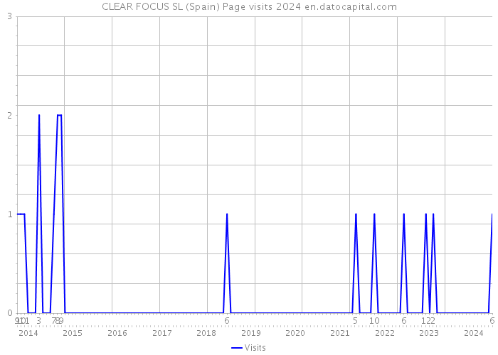 CLEAR FOCUS SL (Spain) Page visits 2024 