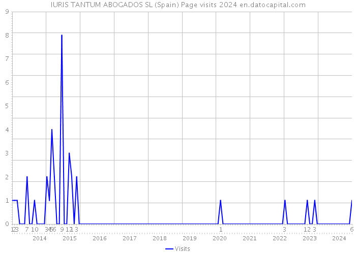 IURIS TANTUM ABOGADOS SL (Spain) Page visits 2024 