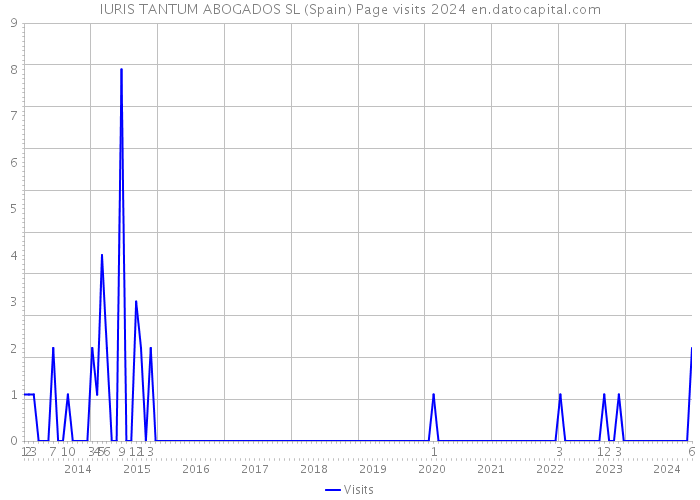 IURIS TANTUM ABOGADOS SL (Spain) Page visits 2024 