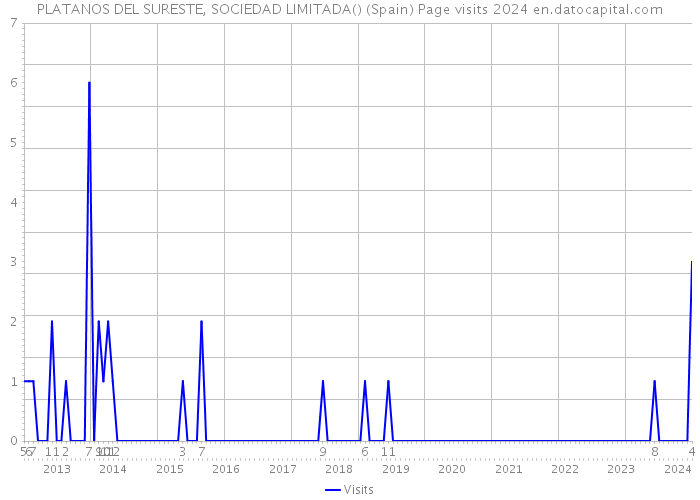 PLATANOS DEL SURESTE, SOCIEDAD LIMITADA() (Spain) Page visits 2024 