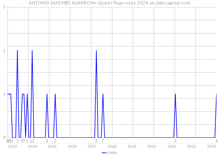 ANTONIO SANCHEZ ALMARCHA (Spain) Page visits 2024 