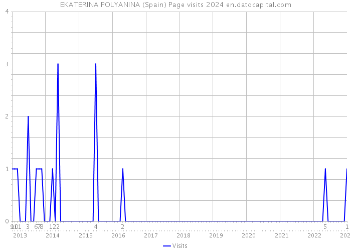EKATERINA POLYANINA (Spain) Page visits 2024 