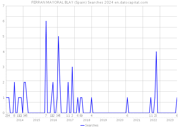 FERRAN MAYORAL BLAY (Spain) Searches 2024 