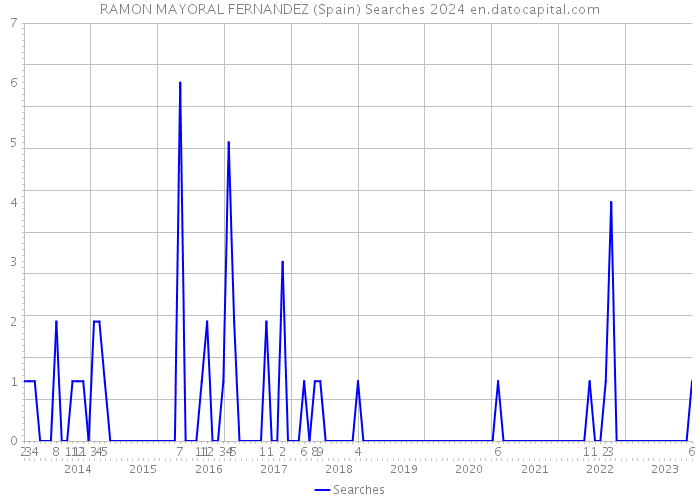 RAMON MAYORAL FERNANDEZ (Spain) Searches 2024 