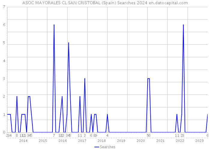 ASOC MAYORALES CL SAN CRISTOBAL (Spain) Searches 2024 