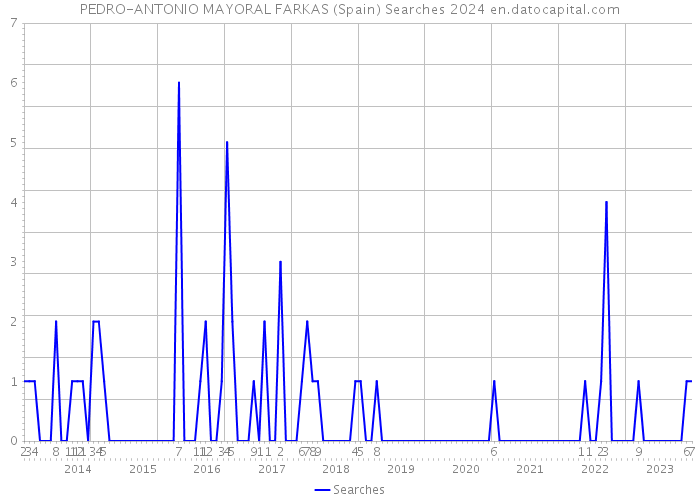 PEDRO-ANTONIO MAYORAL FARKAS (Spain) Searches 2024 