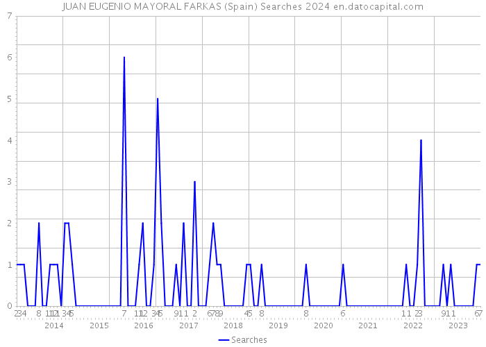 JUAN EUGENIO MAYORAL FARKAS (Spain) Searches 2024 