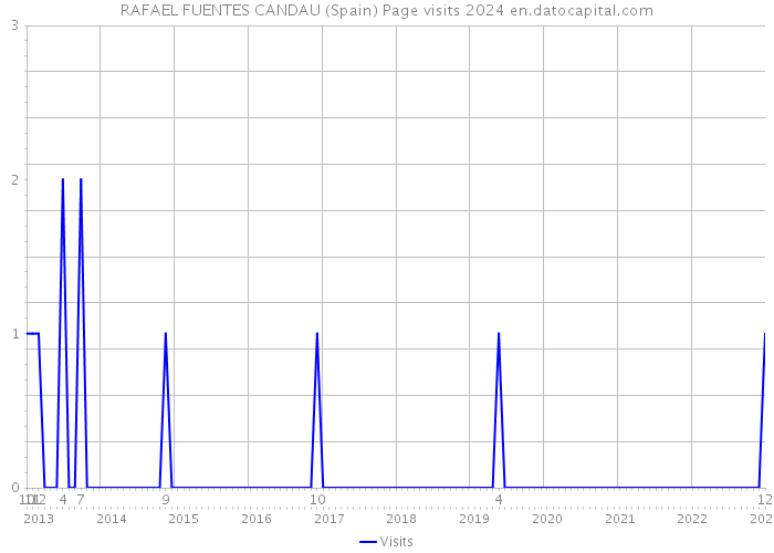 RAFAEL FUENTES CANDAU (Spain) Page visits 2024 