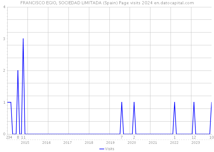 FRANCISCO EGIO, SOCIEDAD LIMITADA (Spain) Page visits 2024 
