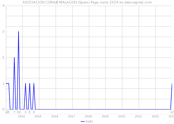 ASOCIACION CORAJE MALAGON (Spain) Page visits 2024 