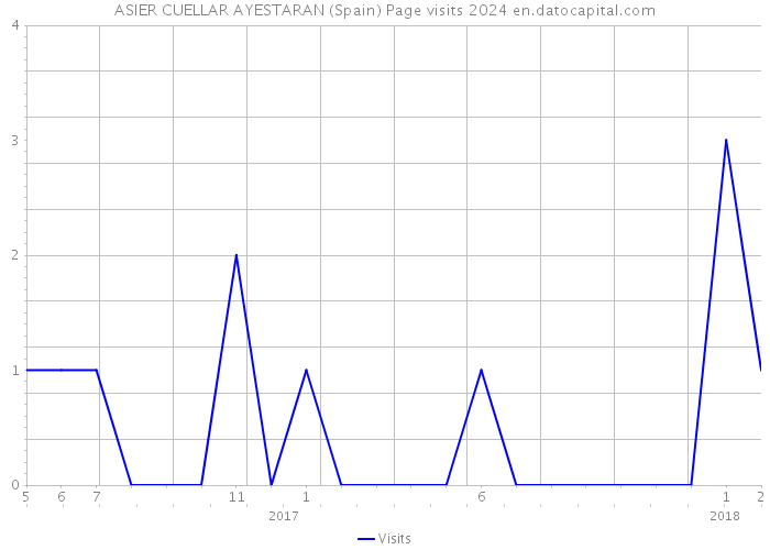 ASIER CUELLAR AYESTARAN (Spain) Page visits 2024 