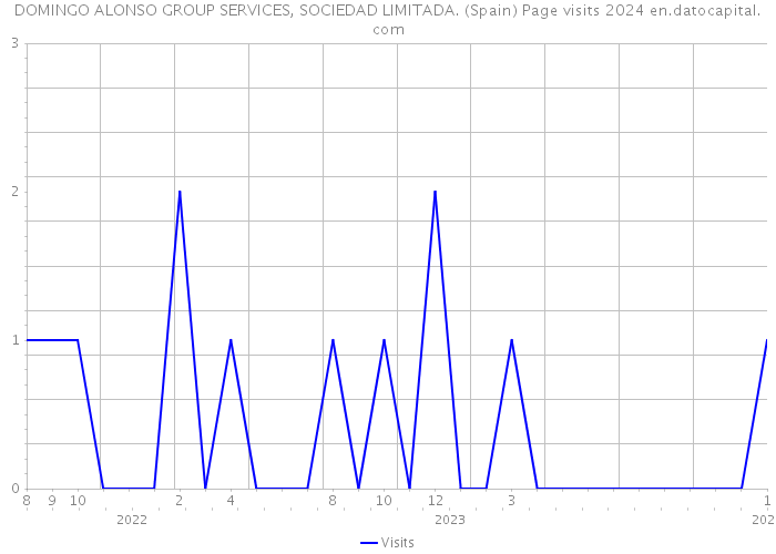 DOMINGO ALONSO GROUP SERVICES, SOCIEDAD LIMITADA. (Spain) Page visits 2024 