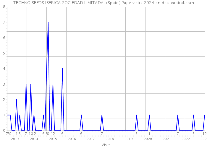 TECHNO SEEDS IBERICA SOCIEDAD LIMITADA. (Spain) Page visits 2024 