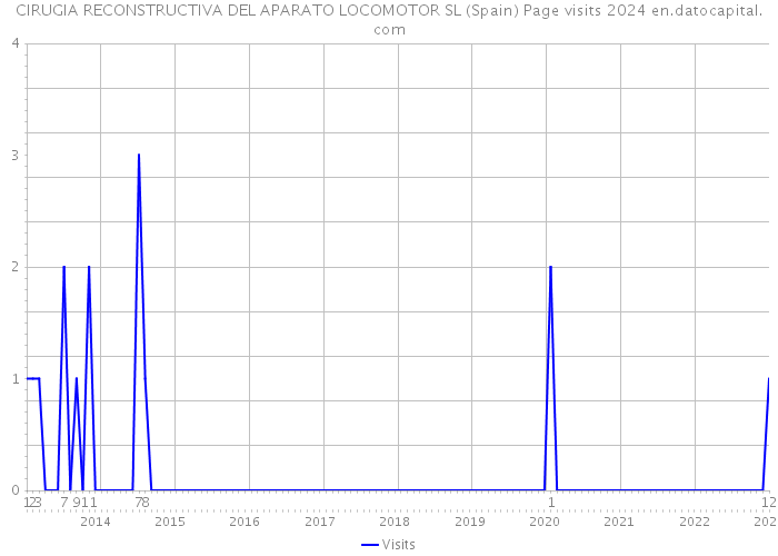 CIRUGIA RECONSTRUCTIVA DEL APARATO LOCOMOTOR SL (Spain) Page visits 2024 