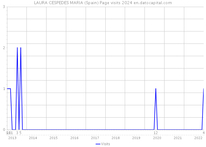 LAURA CESPEDES MARIA (Spain) Page visits 2024 