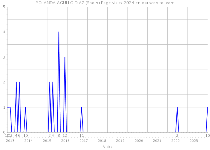 YOLANDA AGULLO DIAZ (Spain) Page visits 2024 