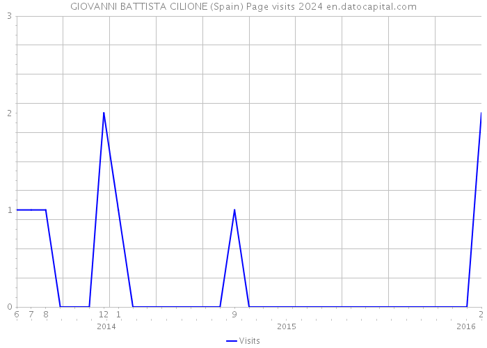 GIOVANNI BATTISTA CILIONE (Spain) Page visits 2024 