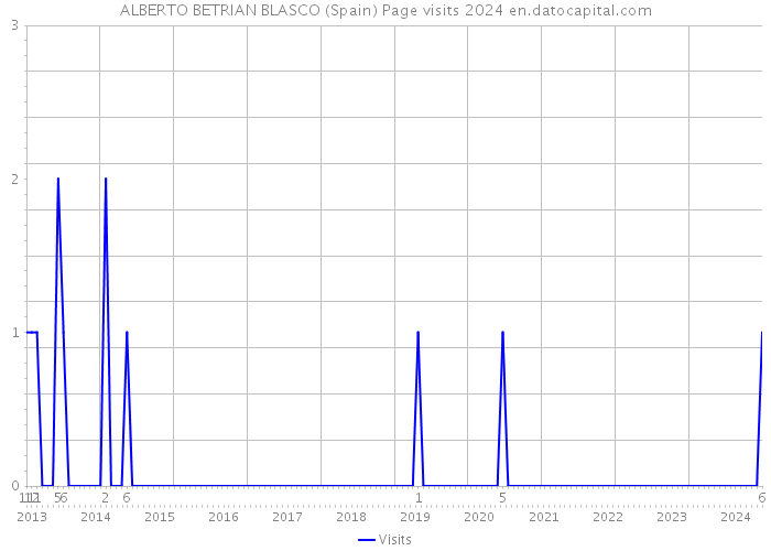 ALBERTO BETRIAN BLASCO (Spain) Page visits 2024 