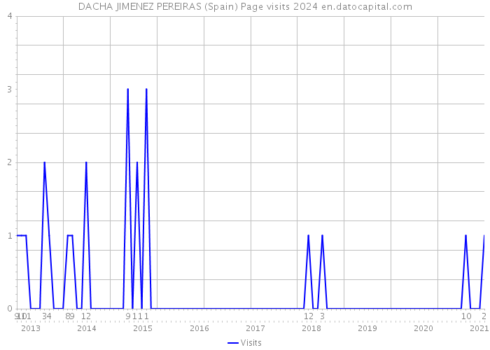 DACHA JIMENEZ PEREIRAS (Spain) Page visits 2024 
