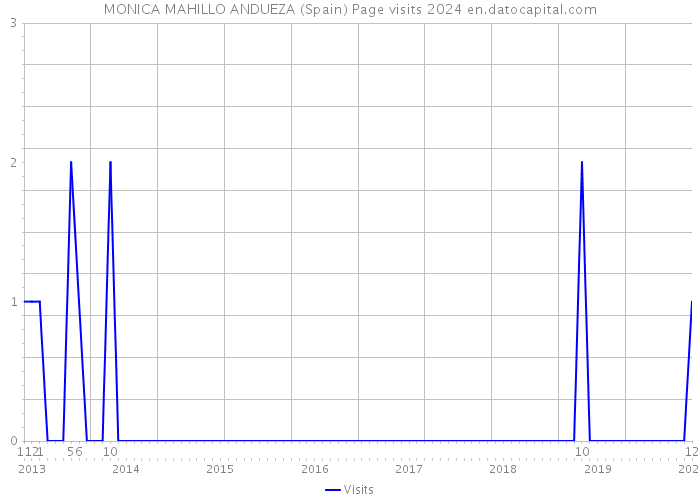 MONICA MAHILLO ANDUEZA (Spain) Page visits 2024 