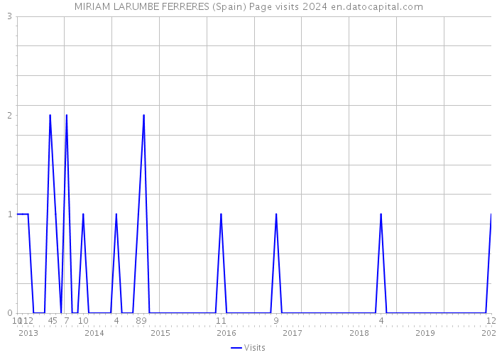 MIRIAM LARUMBE FERRERES (Spain) Page visits 2024 