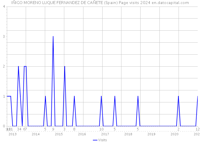 IÑIGO MORENO LUQUE FERNANDEZ DE CAÑETE (Spain) Page visits 2024 