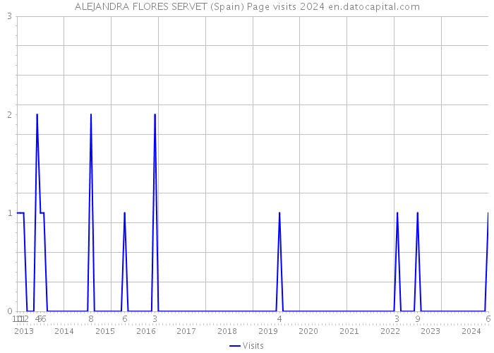 ALEJANDRA FLORES SERVET (Spain) Page visits 2024 