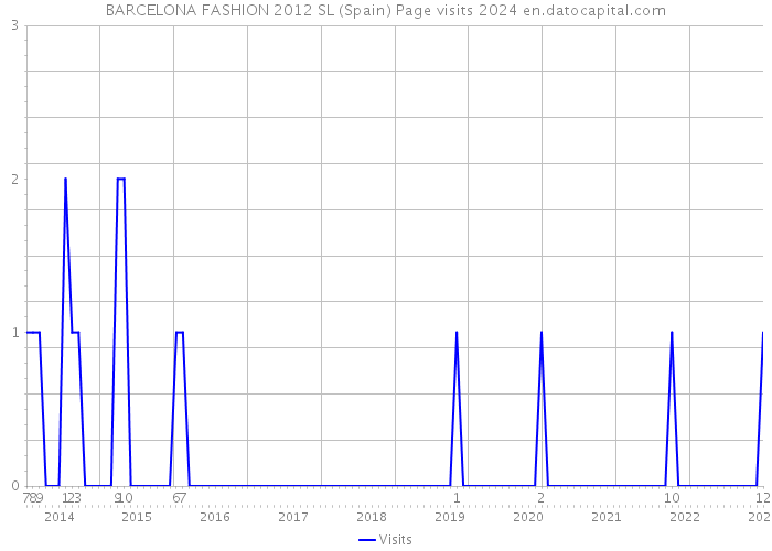 BARCELONA FASHION 2012 SL (Spain) Page visits 2024 