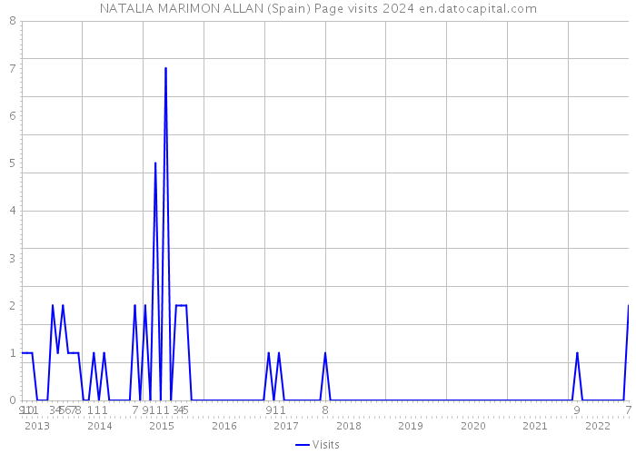 NATALIA MARIMON ALLAN (Spain) Page visits 2024 