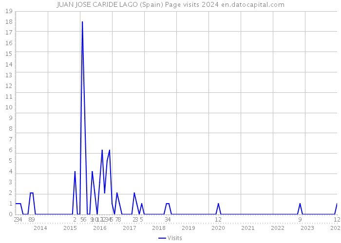 JUAN JOSE CARIDE LAGO (Spain) Page visits 2024 