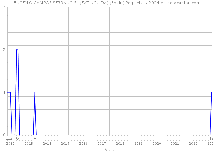 EUGENIO CAMPOS SERRANO SL (EXTINGUIDA) (Spain) Page visits 2024 