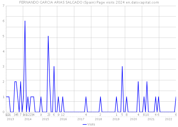FERNANDO GARCIA ARIAS SALGADO (Spain) Page visits 2024 