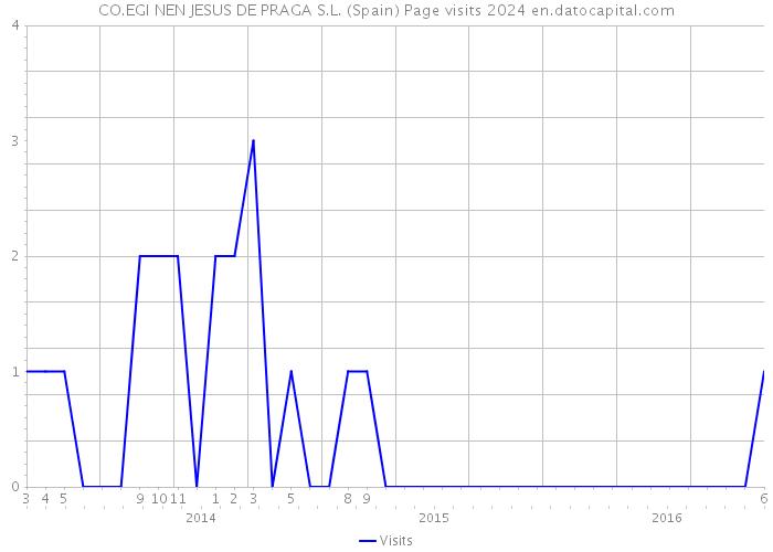 CO.EGI NEN JESUS DE PRAGA S.L. (Spain) Page visits 2024 