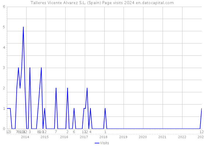 Talleres Vicente Alvarez S.L. (Spain) Page visits 2024 