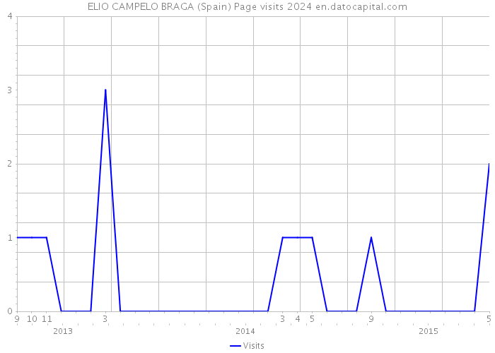 ELIO CAMPELO BRAGA (Spain) Page visits 2024 