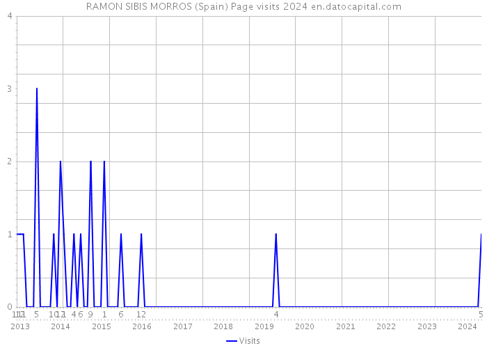RAMON SIBIS MORROS (Spain) Page visits 2024 