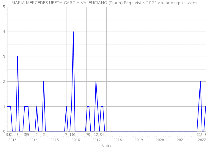 MARIA MERCEDES UBEDA GARCIA VALENCIANO (Spain) Page visits 2024 