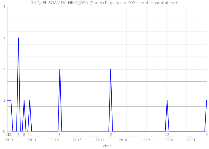 RAQUEL BOAVIDA HINOJOSA (Spain) Page visits 2024 
