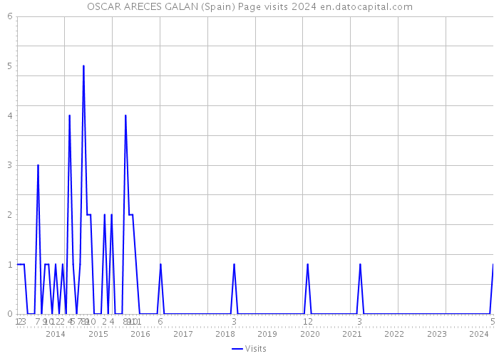 OSCAR ARECES GALAN (Spain) Page visits 2024 