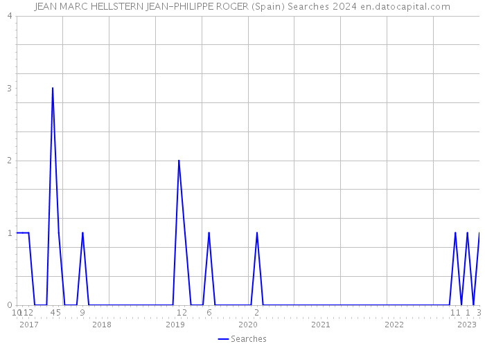 JEAN MARC HELLSTERN JEAN-PHILIPPE ROGER (Spain) Searches 2024 