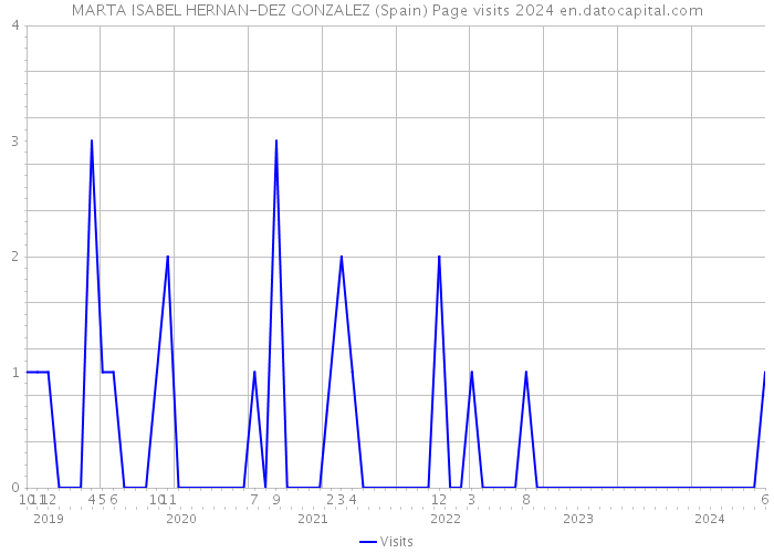 MARTA ISABEL HERNAN-DEZ GONZALEZ (Spain) Page visits 2024 